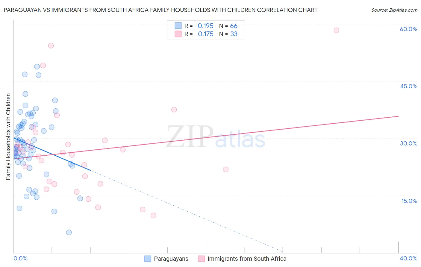 Paraguayan vs Immigrants from South Africa Family Households with Children