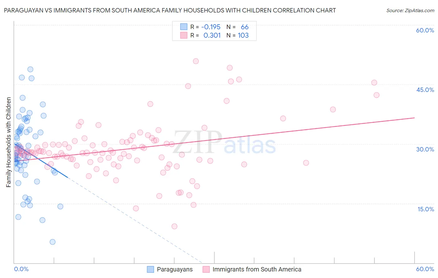Paraguayan vs Immigrants from South America Family Households with Children