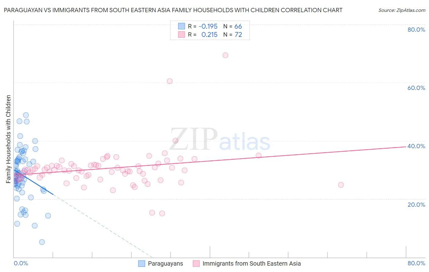 Paraguayan vs Immigrants from South Eastern Asia Family Households with Children