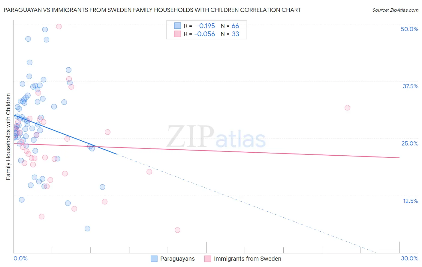 Paraguayan vs Immigrants from Sweden Family Households with Children