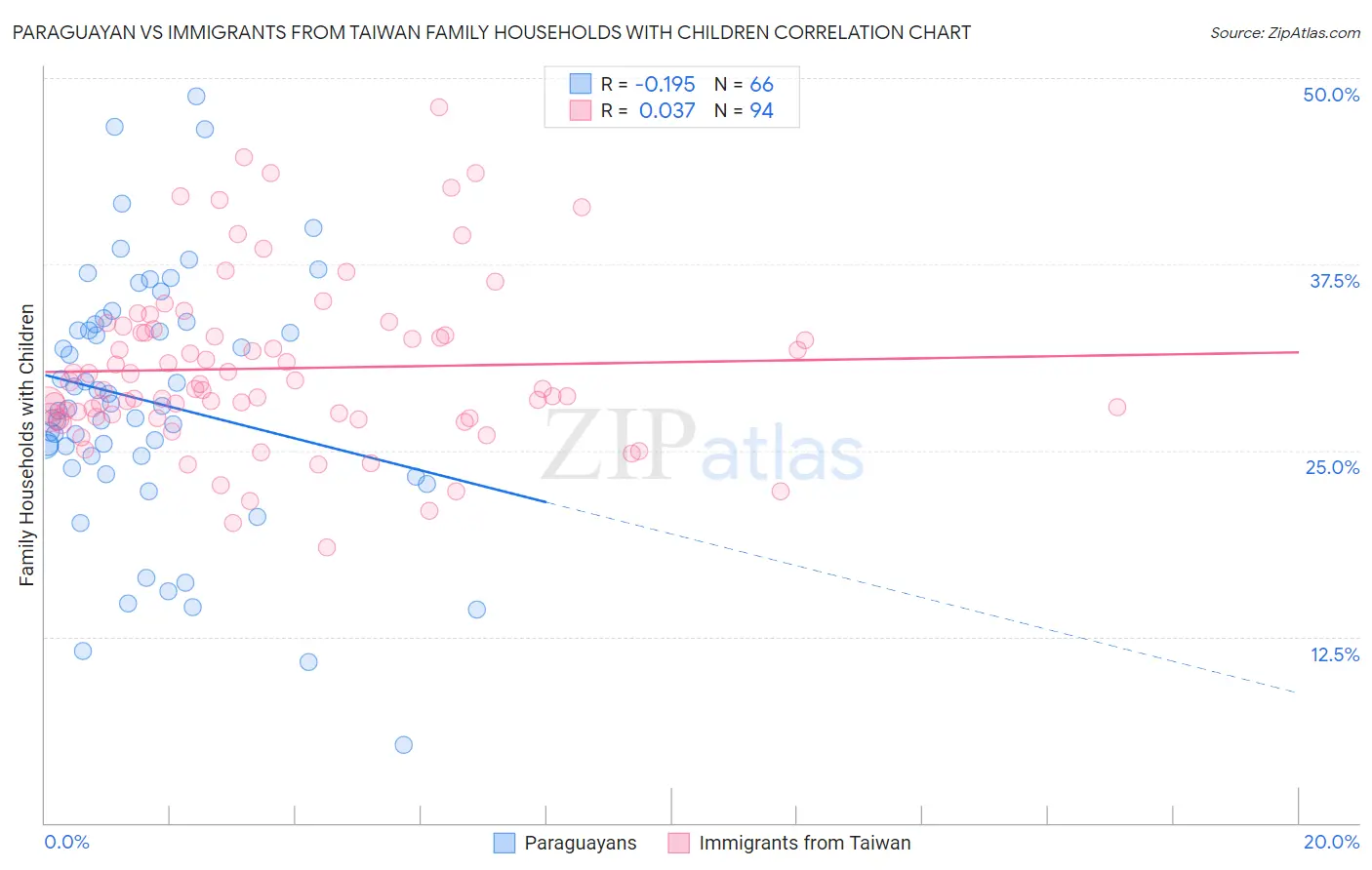 Paraguayan vs Immigrants from Taiwan Family Households with Children