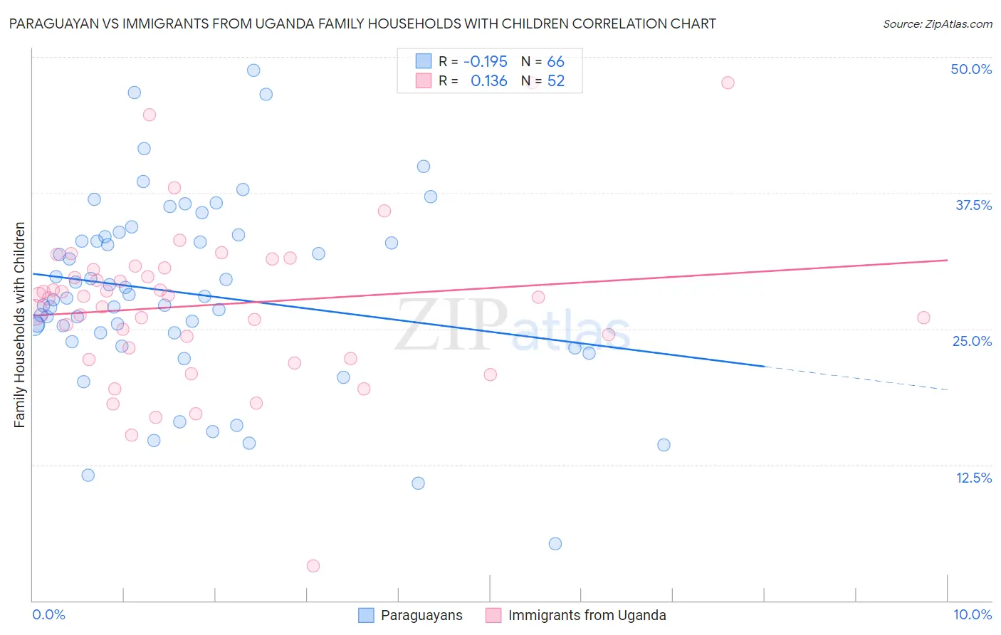 Paraguayan vs Immigrants from Uganda Family Households with Children