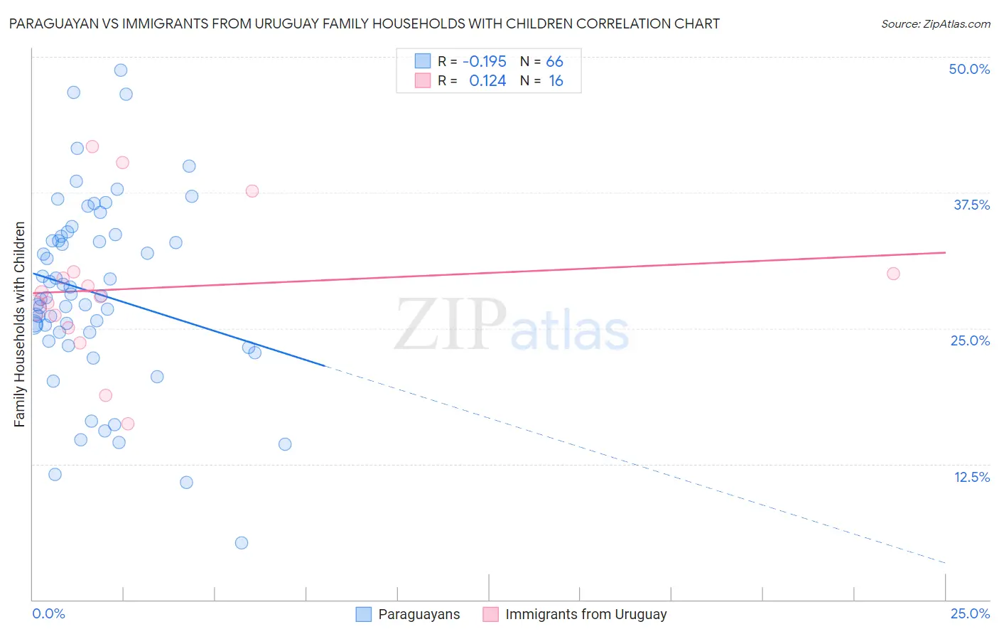 Paraguayan vs Immigrants from Uruguay Family Households with Children