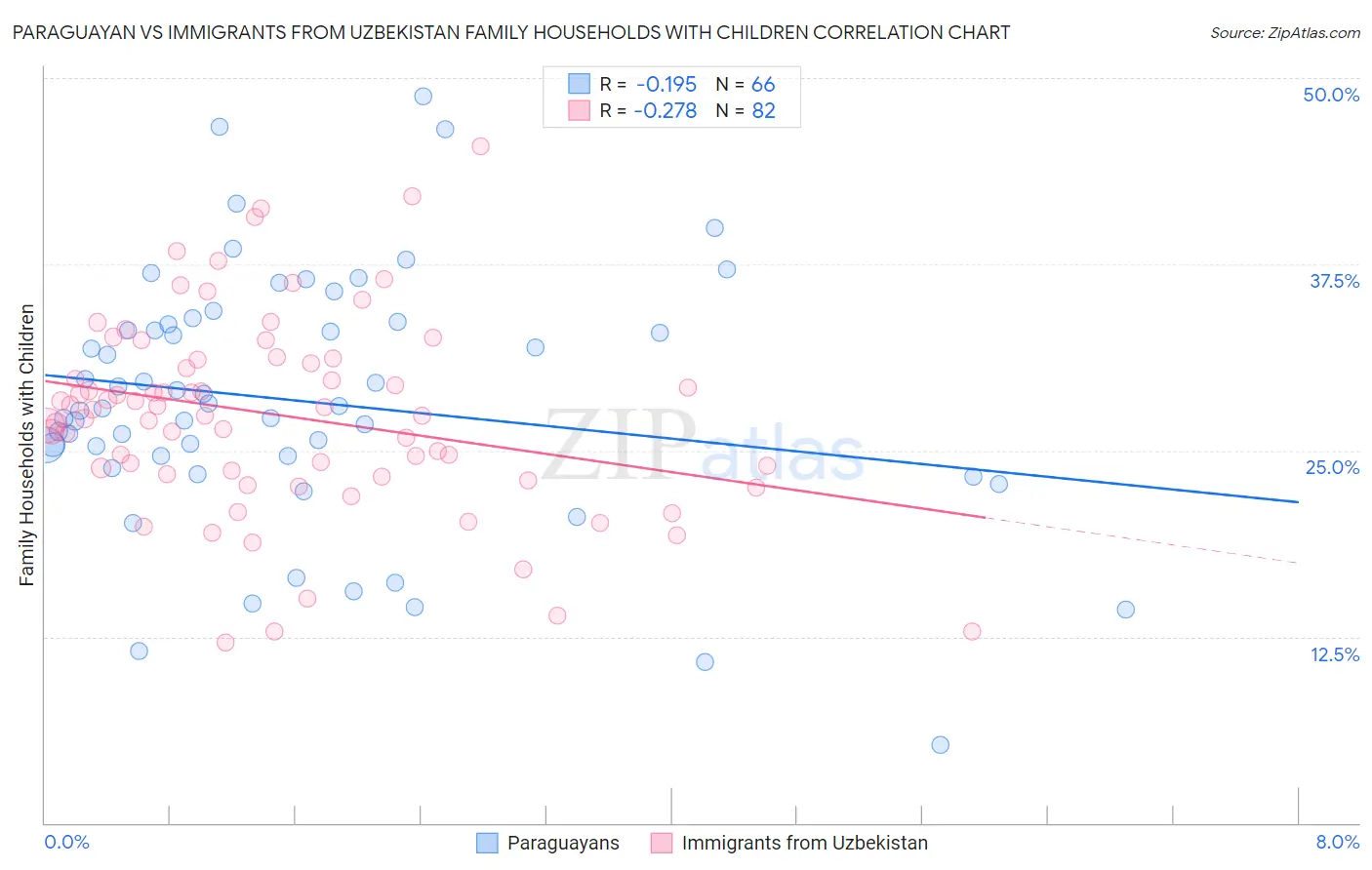 Paraguayan vs Immigrants from Uzbekistan Family Households with Children