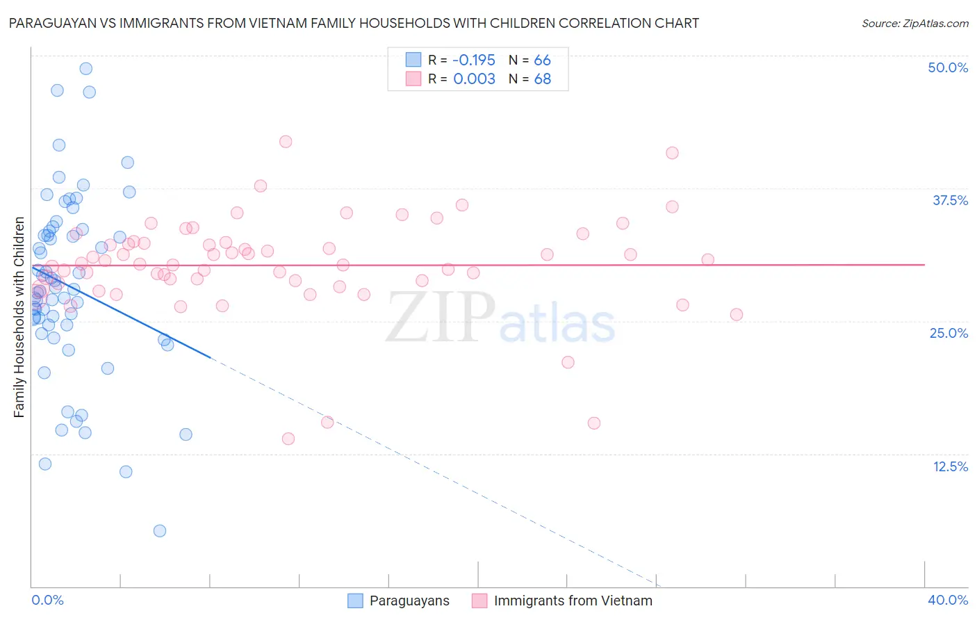 Paraguayan vs Immigrants from Vietnam Family Households with Children