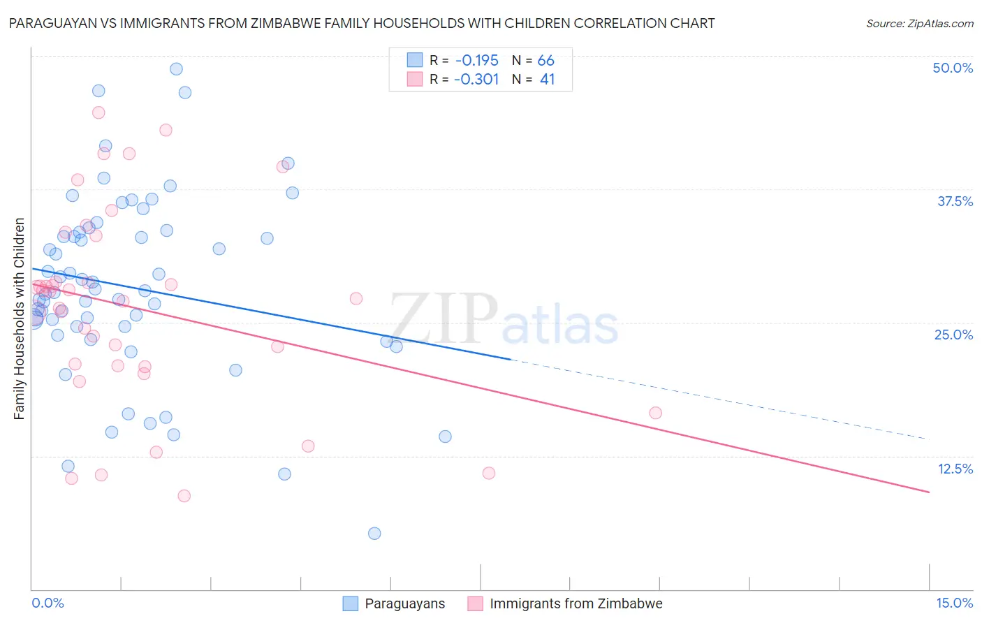 Paraguayan vs Immigrants from Zimbabwe Family Households with Children
