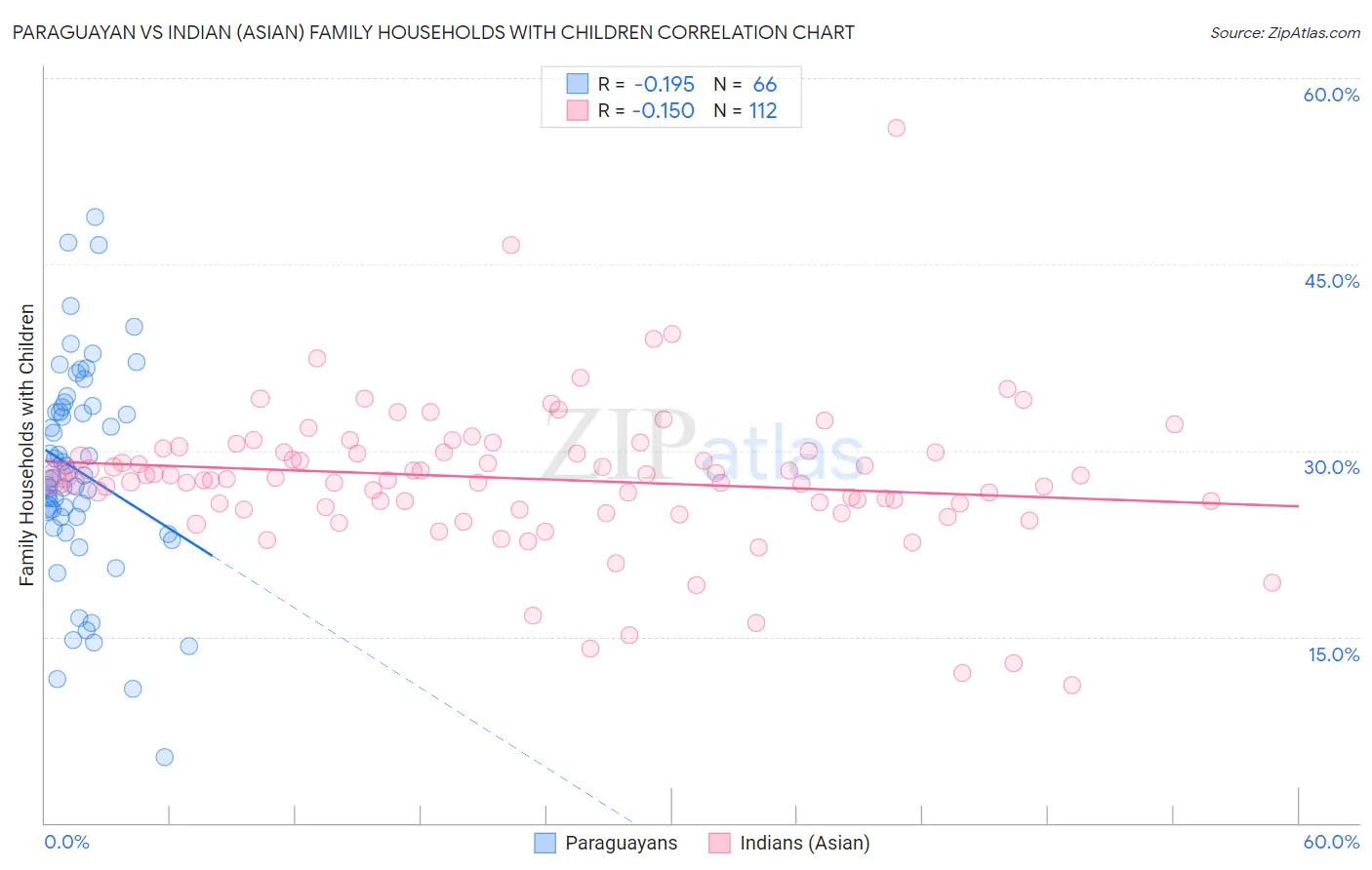 Paraguayan vs Indian (Asian) Family Households with Children