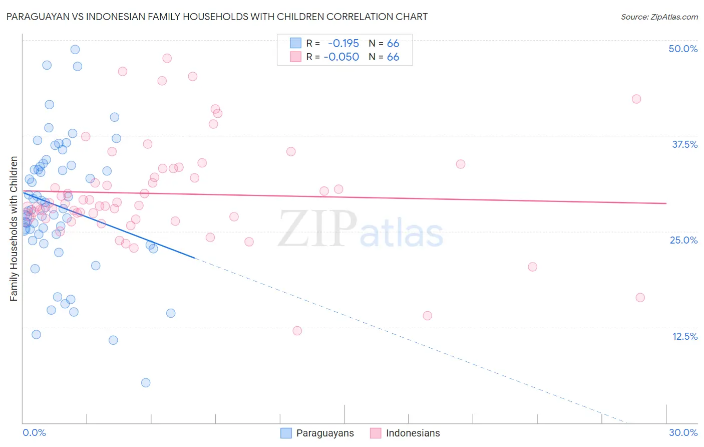 Paraguayan vs Indonesian Family Households with Children