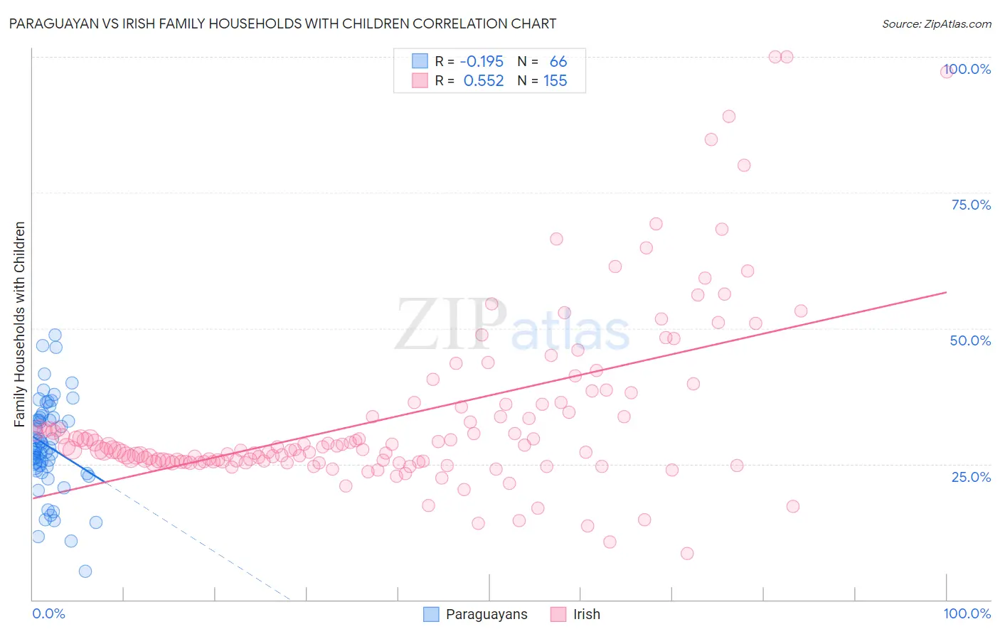 Paraguayan vs Irish Family Households with Children