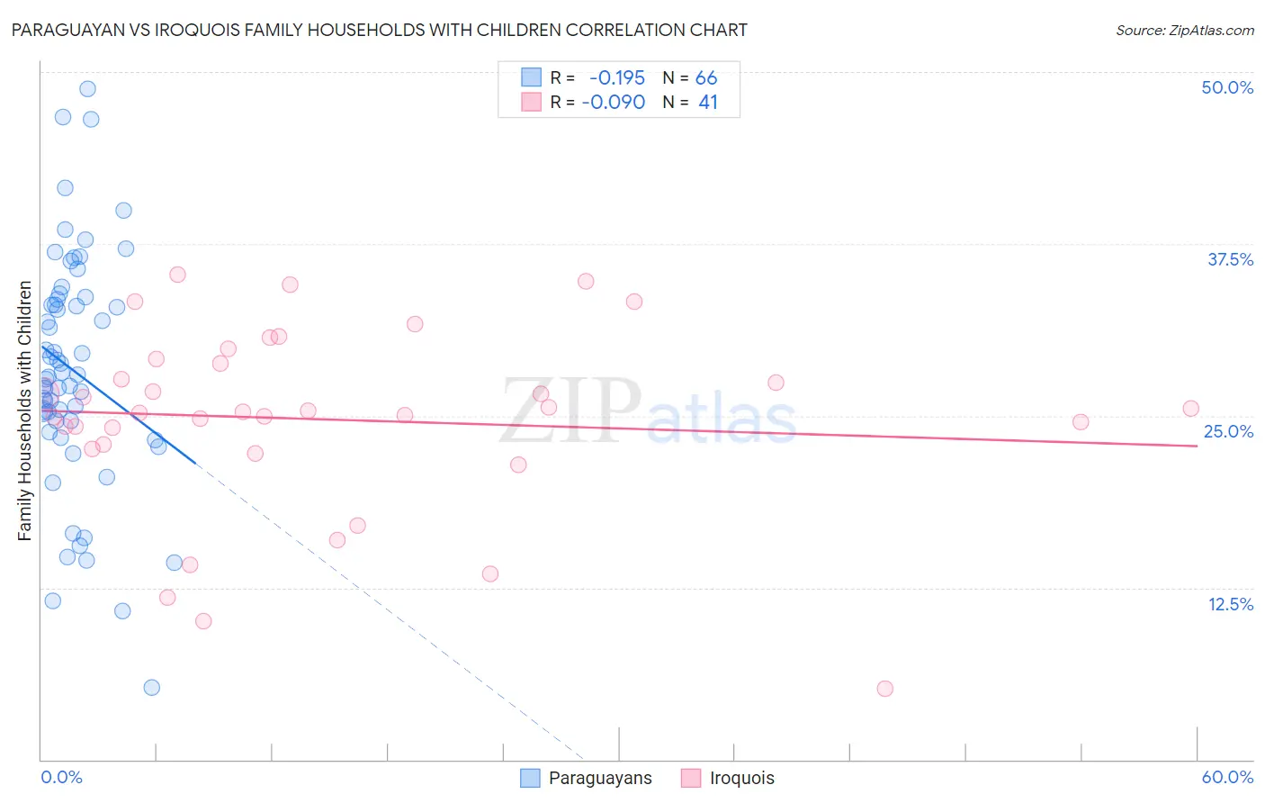 Paraguayan vs Iroquois Family Households with Children