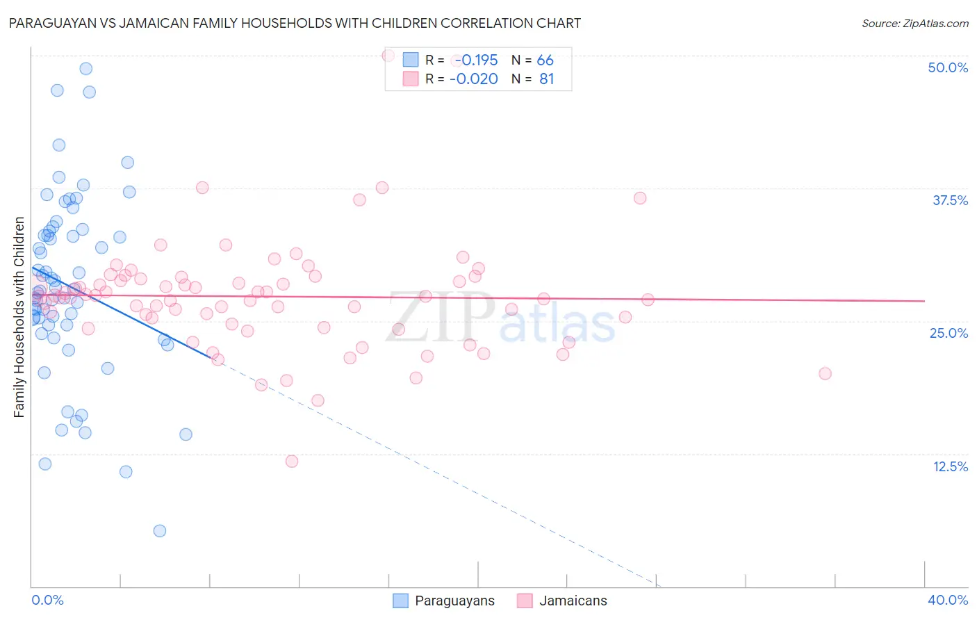 Paraguayan vs Jamaican Family Households with Children