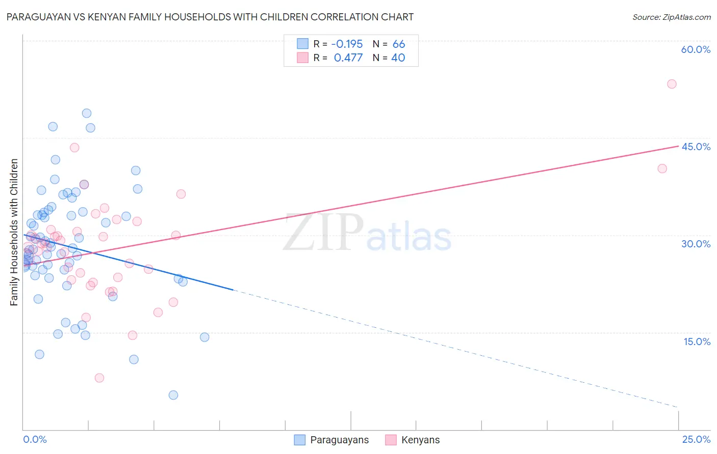 Paraguayan vs Kenyan Family Households with Children