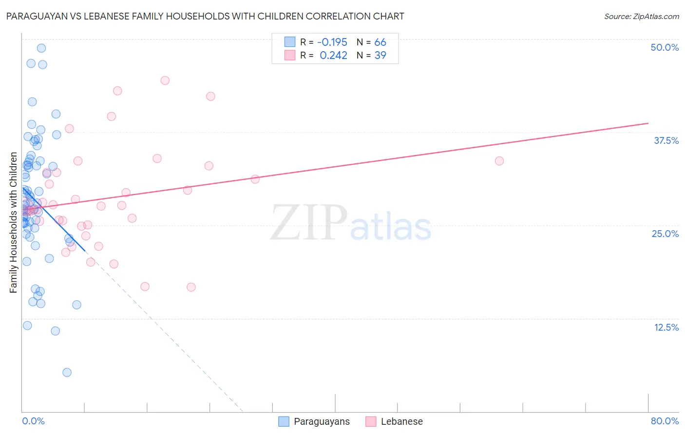 Paraguayan vs Lebanese Family Households with Children