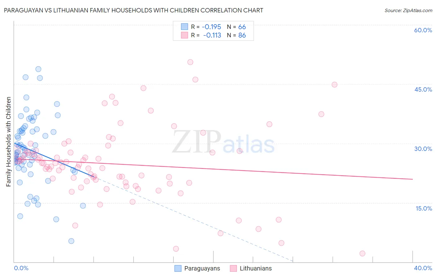 Paraguayan vs Lithuanian Family Households with Children
