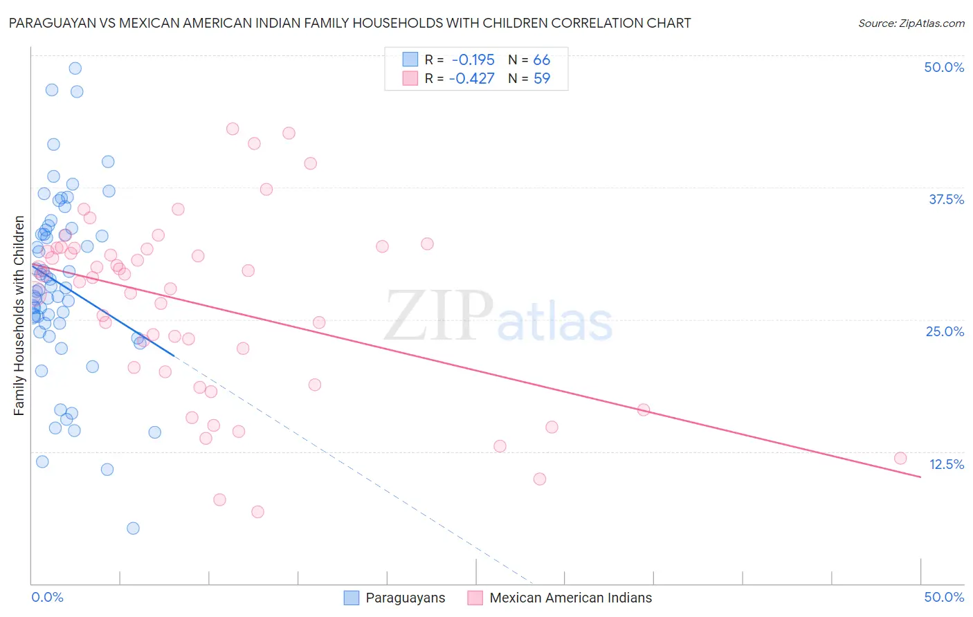 Paraguayan vs Mexican American Indian Family Households with Children