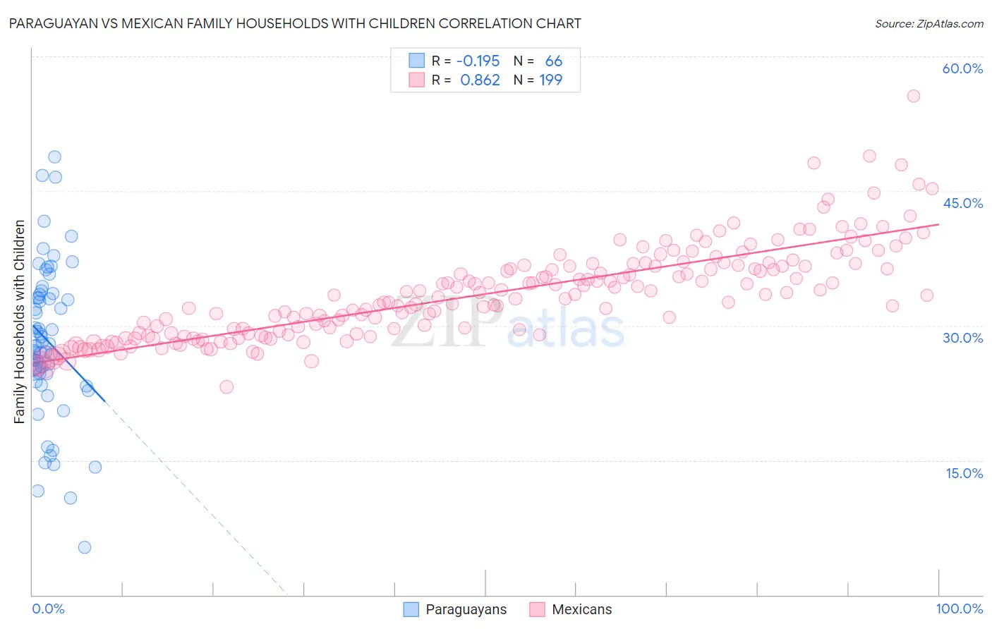 Paraguayan vs Mexican Family Households with Children