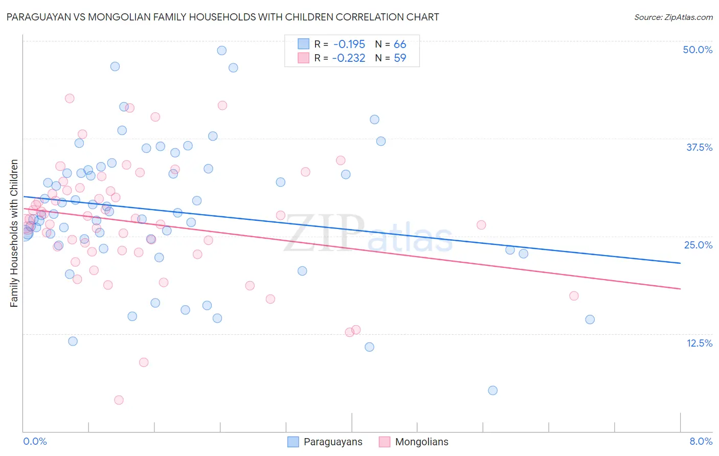 Paraguayan vs Mongolian Family Households with Children