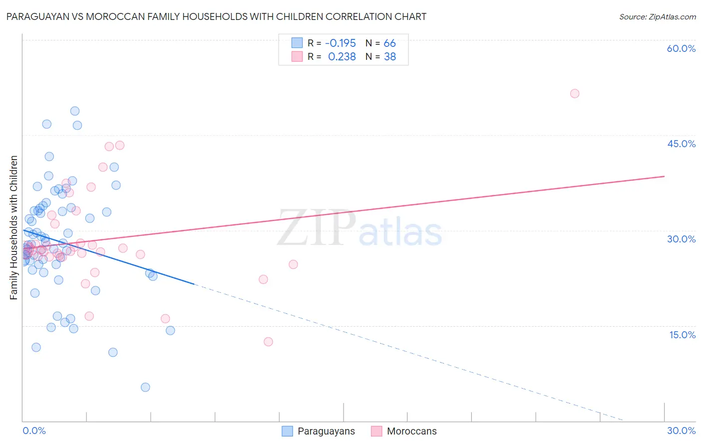 Paraguayan vs Moroccan Family Households with Children