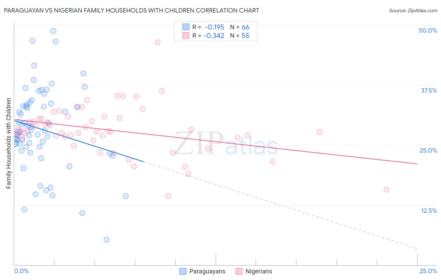 Paraguayan vs Nigerian Family Households with Children