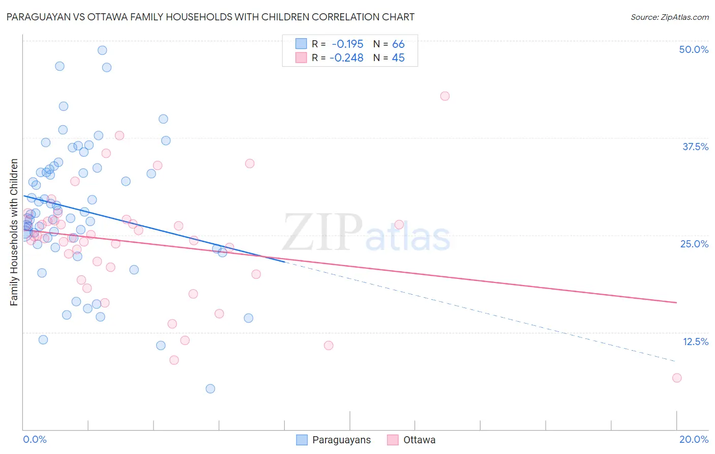Paraguayan vs Ottawa Family Households with Children