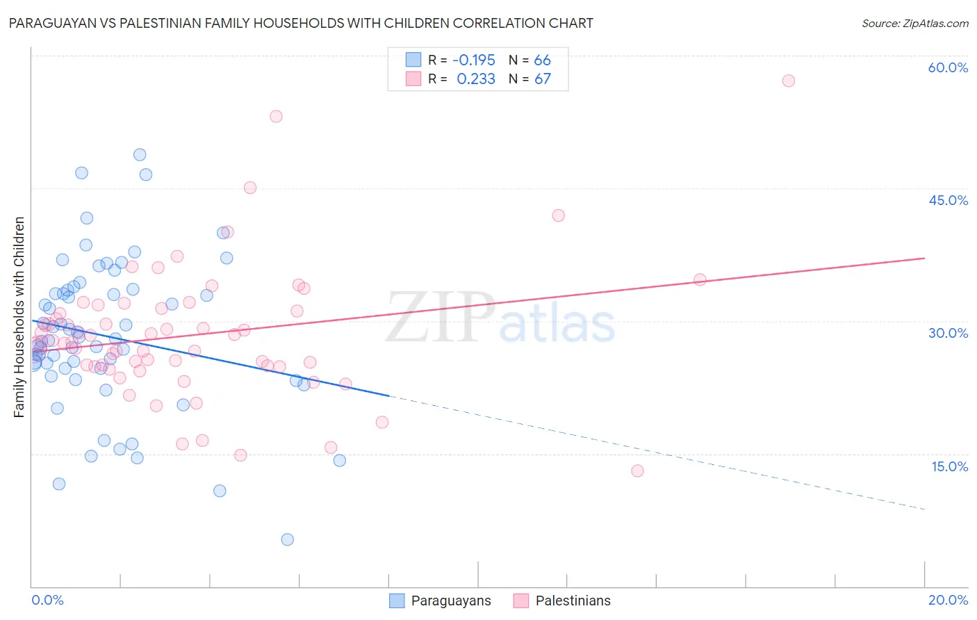 Paraguayan vs Palestinian Family Households with Children