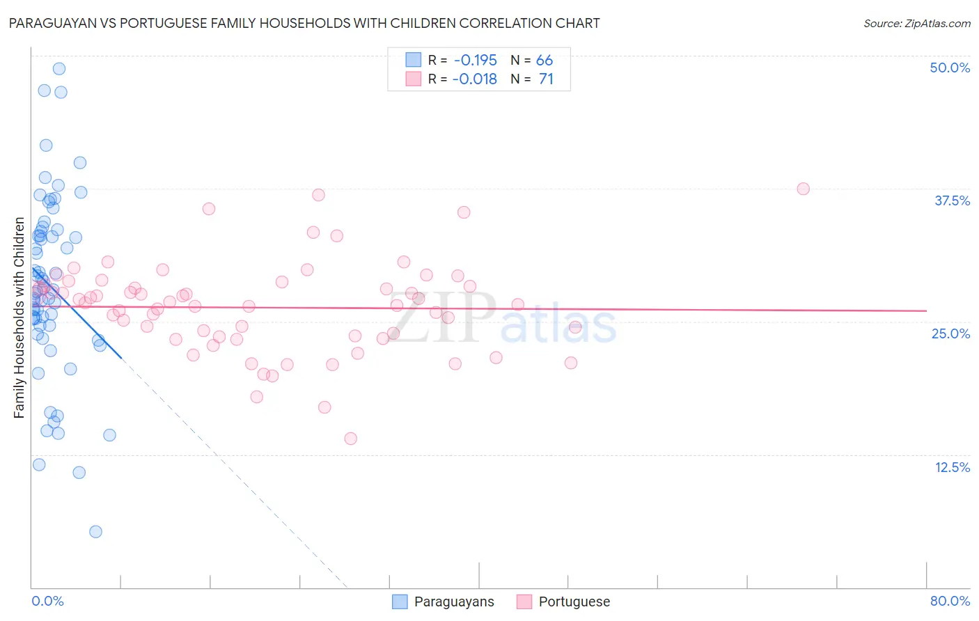Paraguayan vs Portuguese Family Households with Children