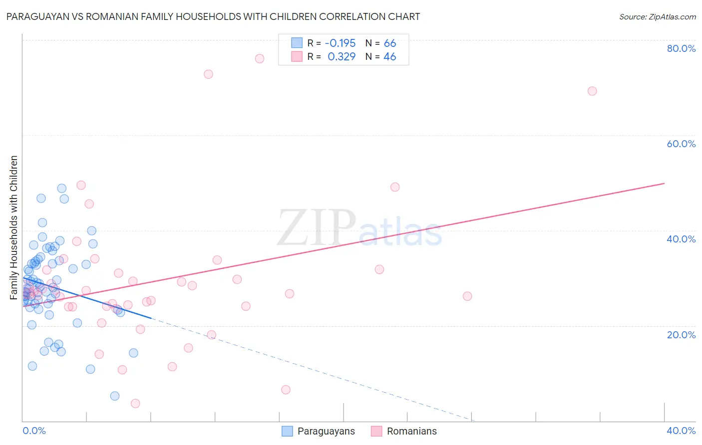 Paraguayan vs Romanian Family Households with Children