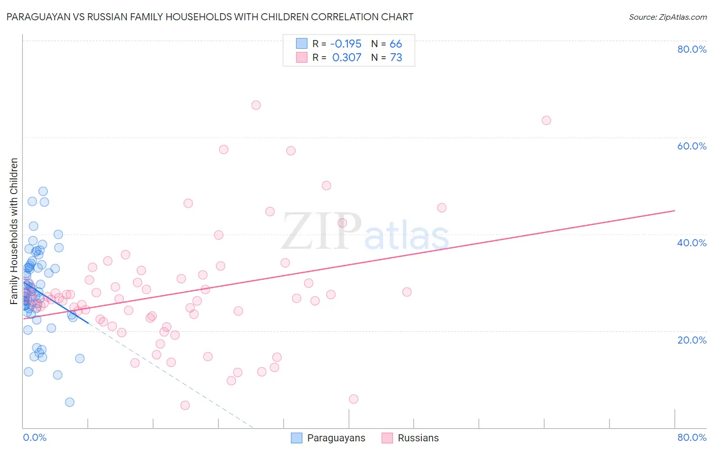 Paraguayan vs Russian Family Households with Children