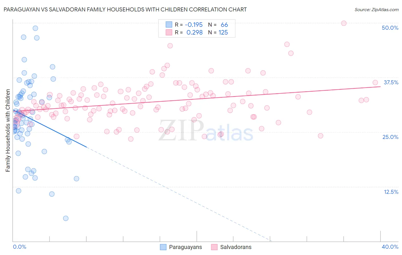 Paraguayan vs Salvadoran Family Households with Children