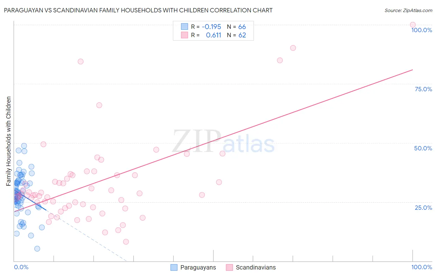 Paraguayan vs Scandinavian Family Households with Children