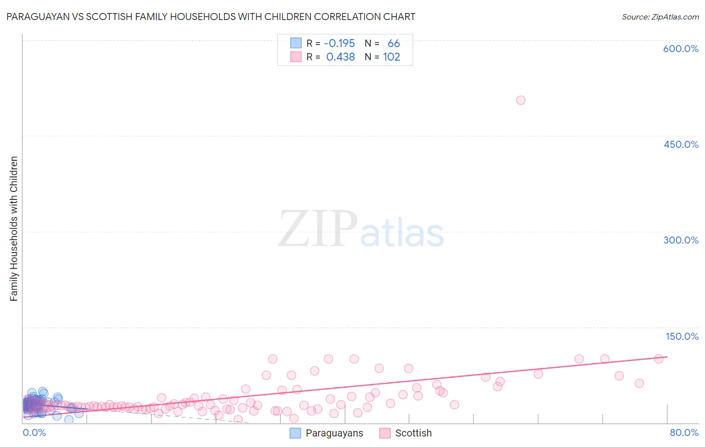 Paraguayan vs Scottish Family Households with Children