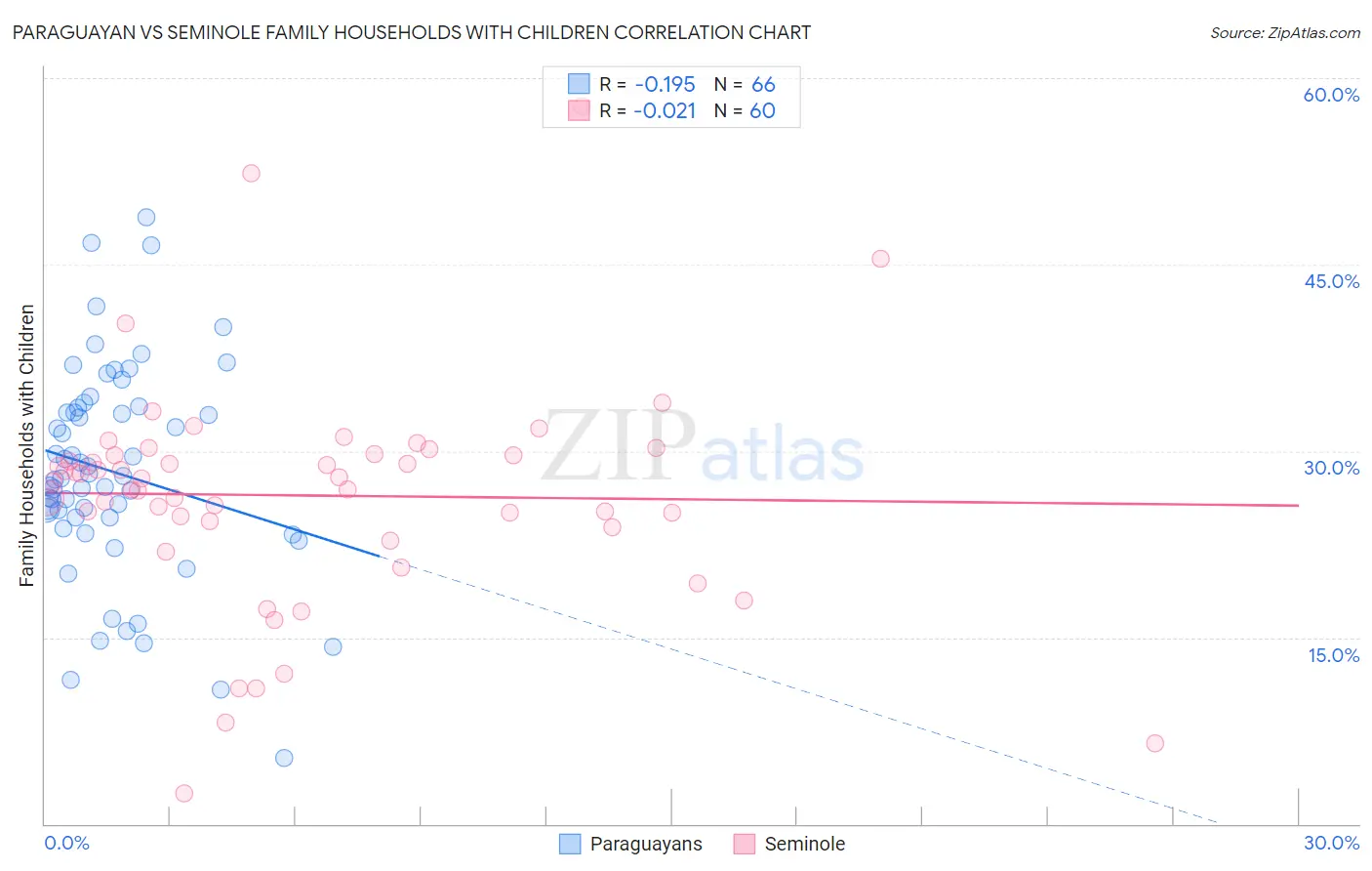 Paraguayan vs Seminole Family Households with Children