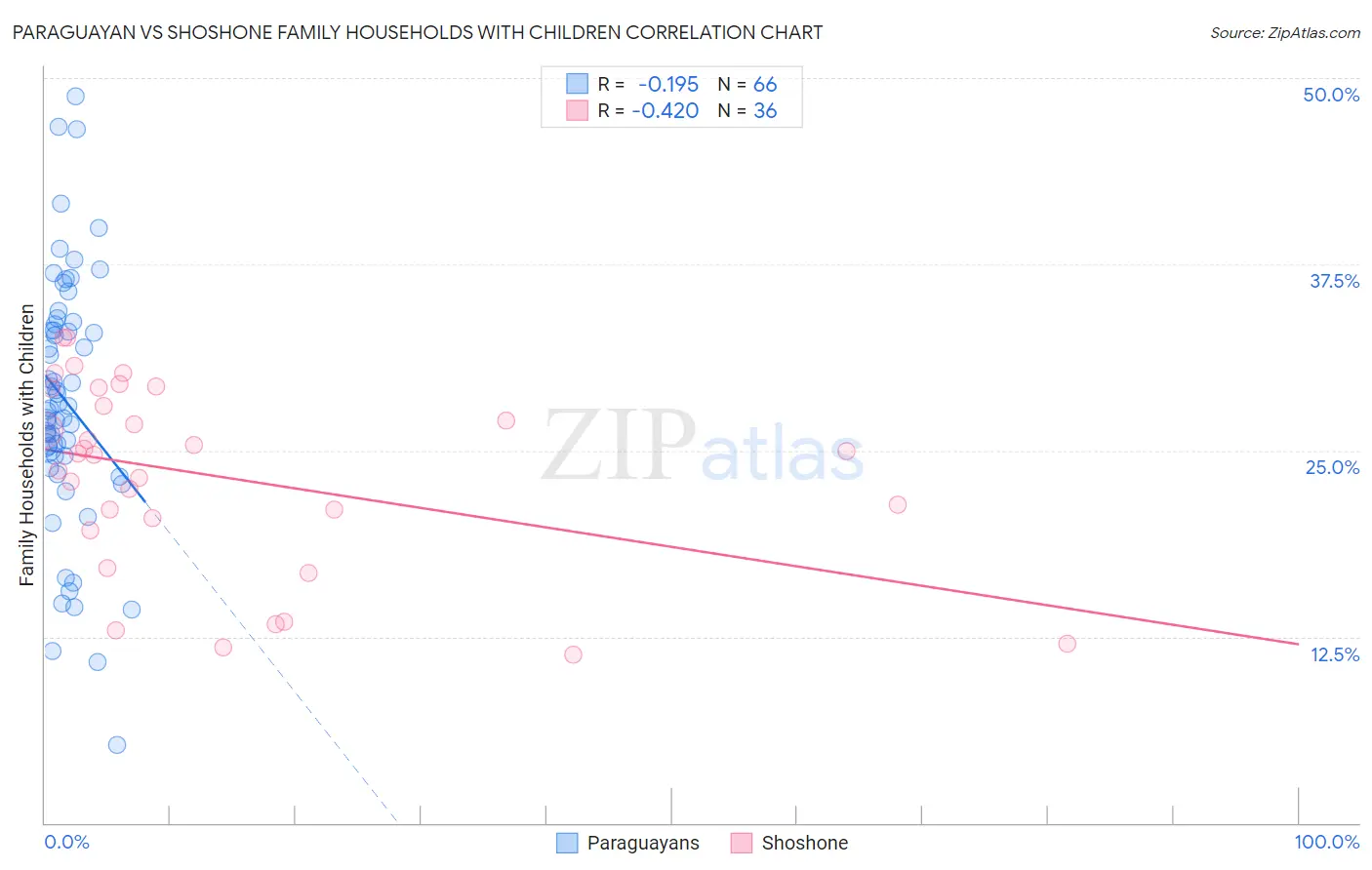 Paraguayan vs Shoshone Family Households with Children