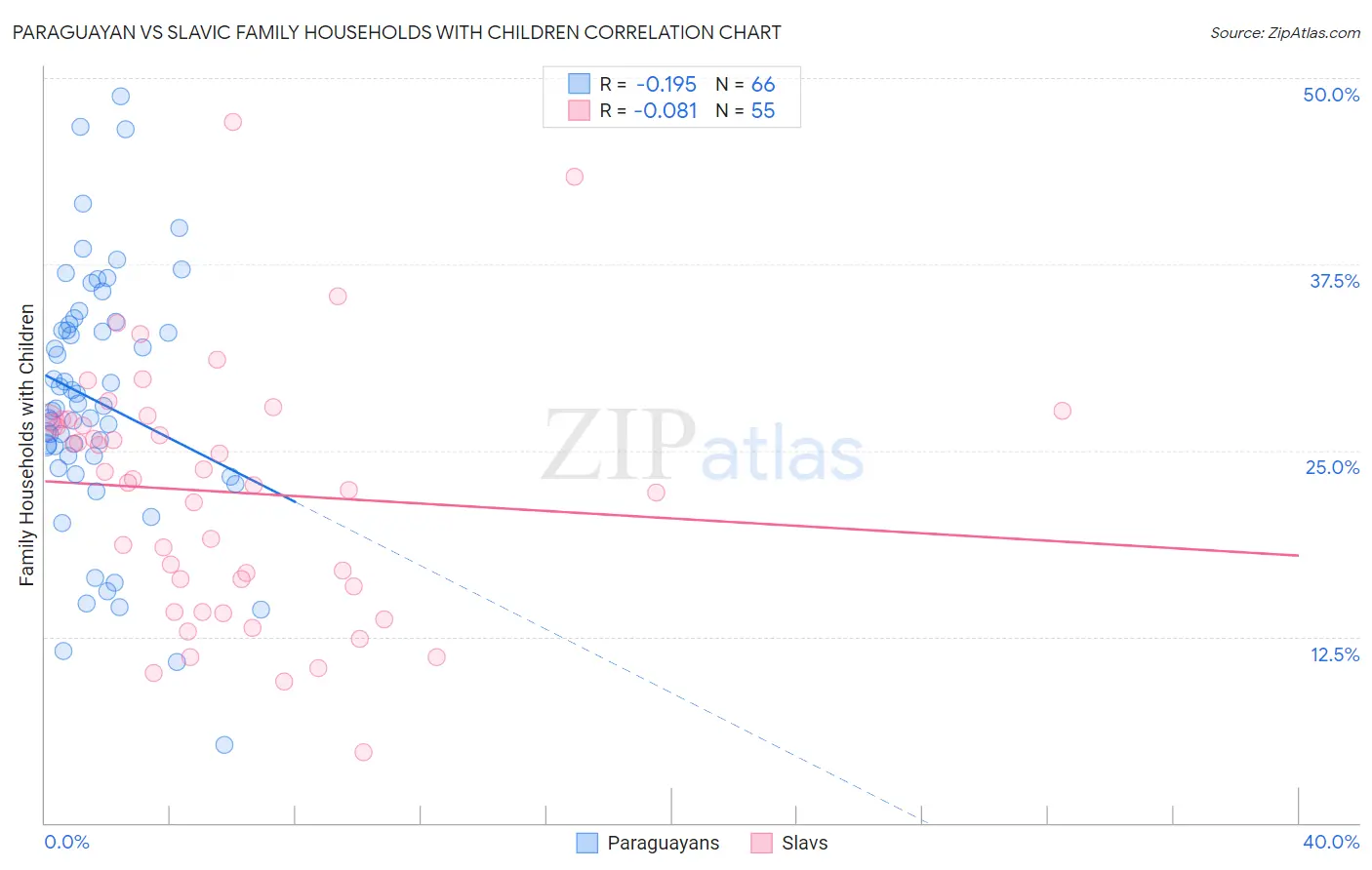 Paraguayan vs Slavic Family Households with Children