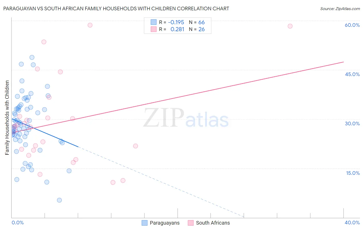 Paraguayan vs South African Family Households with Children