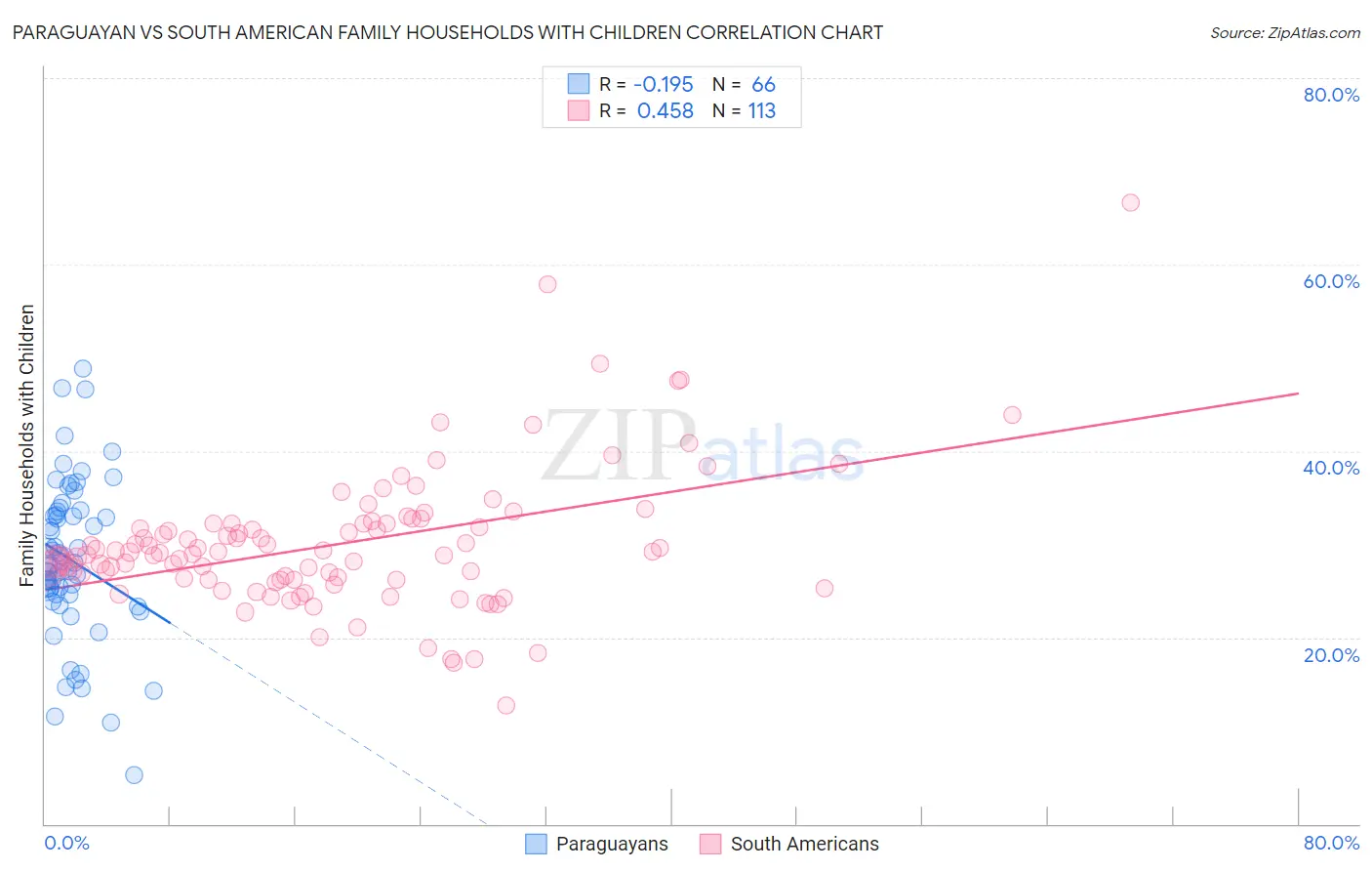 Paraguayan vs South American Family Households with Children