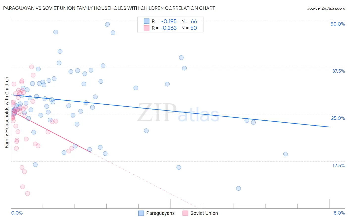Paraguayan vs Soviet Union Family Households with Children