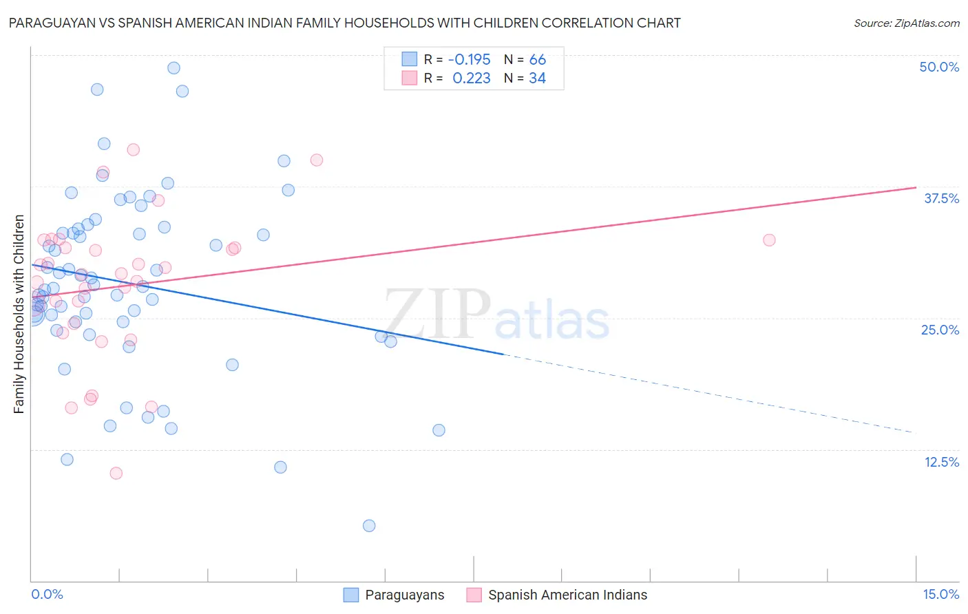 Paraguayan vs Spanish American Indian Family Households with Children