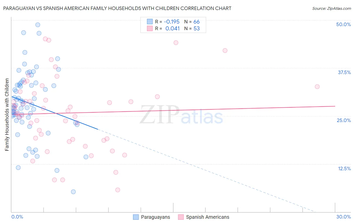 Paraguayan vs Spanish American Family Households with Children