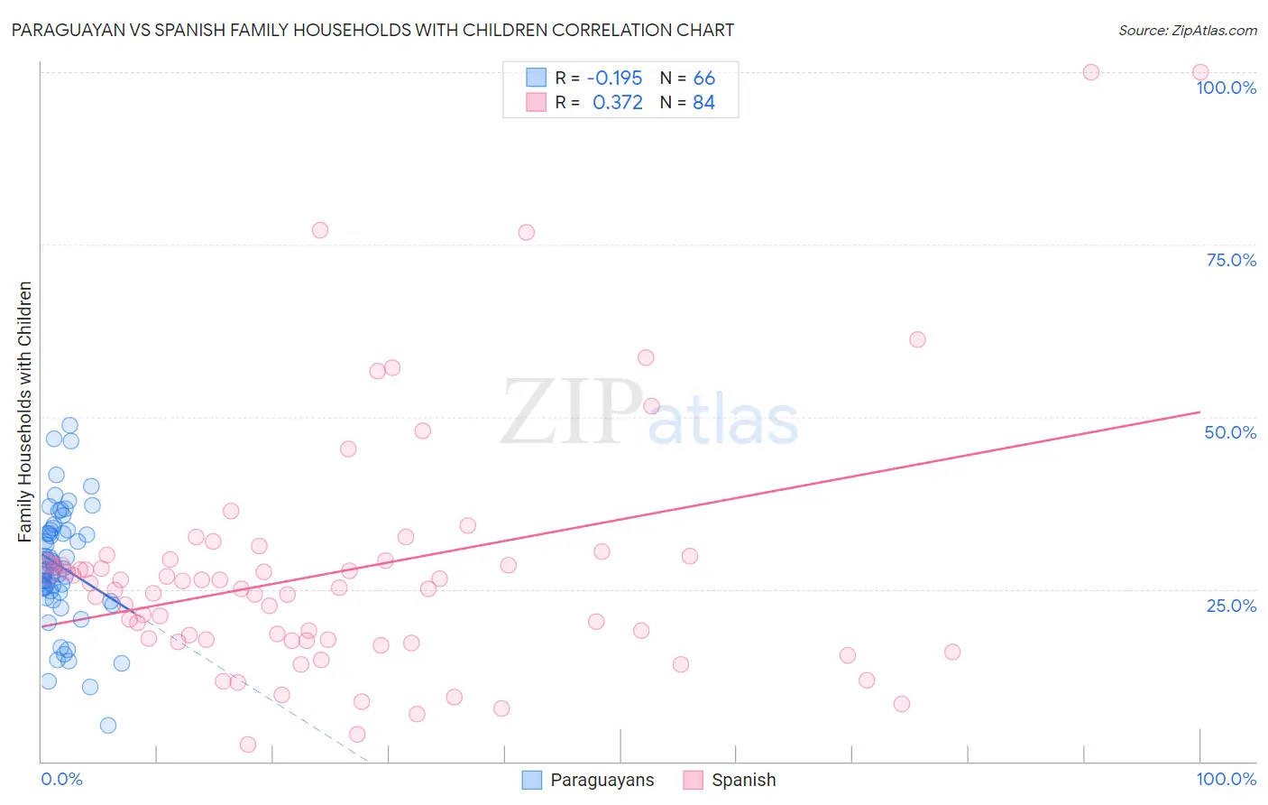 Paraguayan vs Spanish Family Households with Children