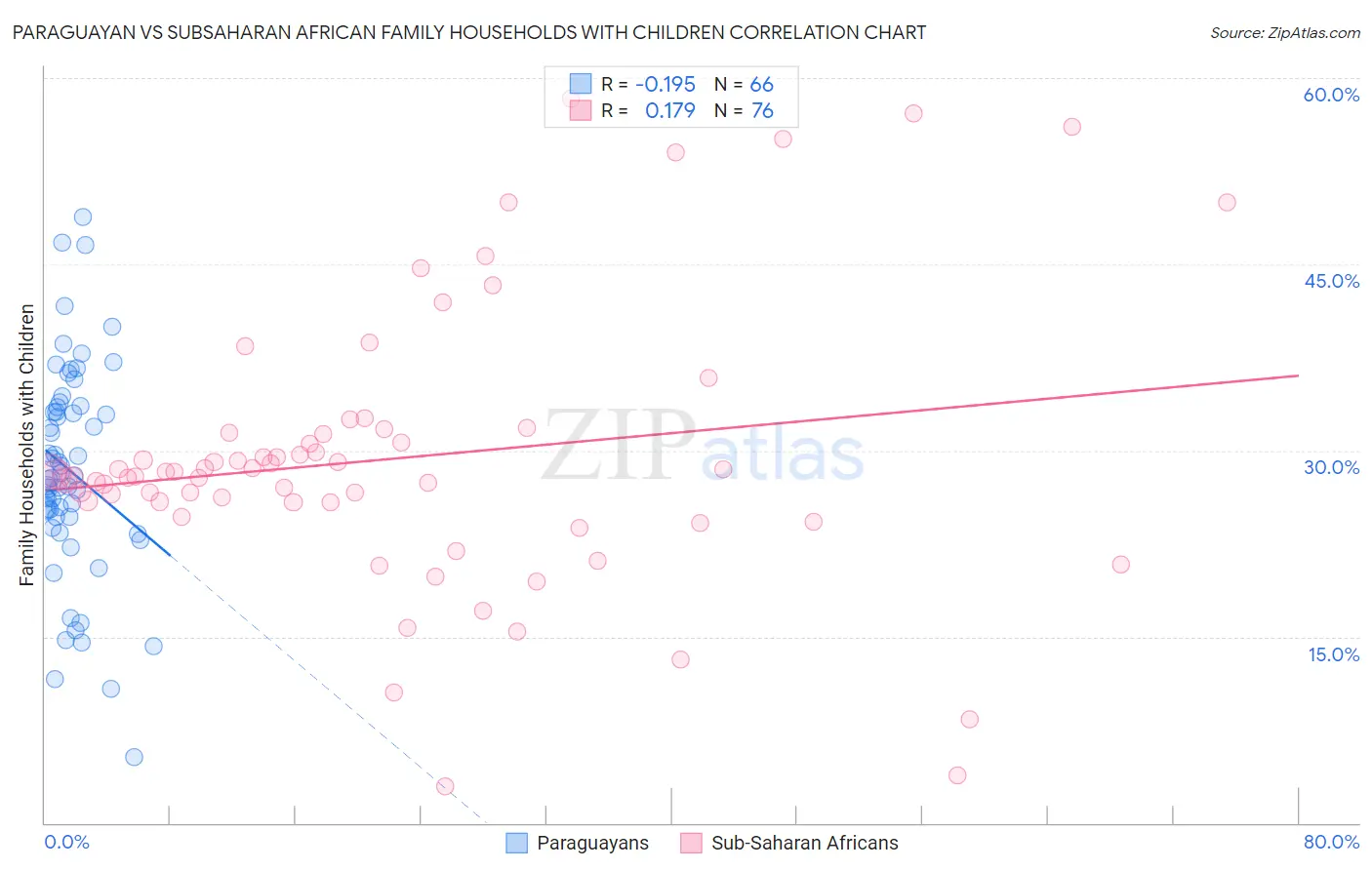 Paraguayan vs Subsaharan African Family Households with Children