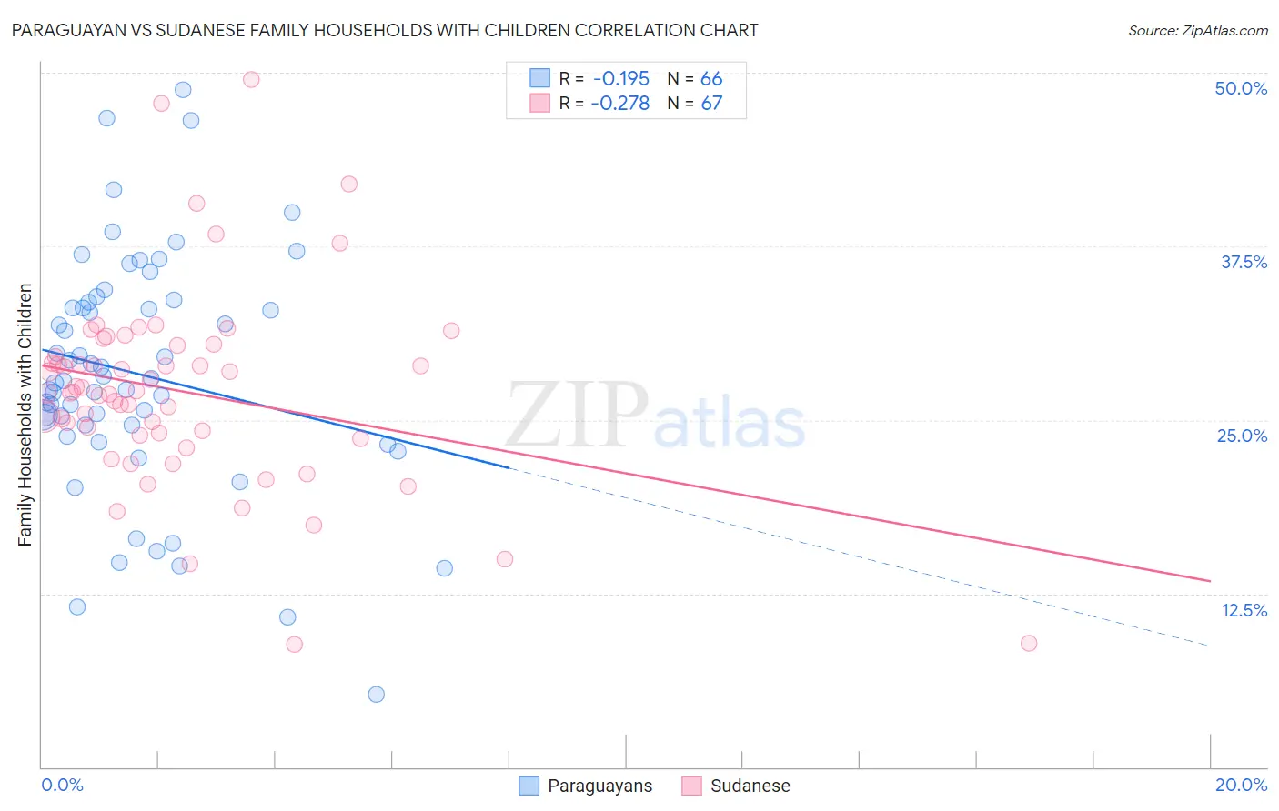 Paraguayan vs Sudanese Family Households with Children
