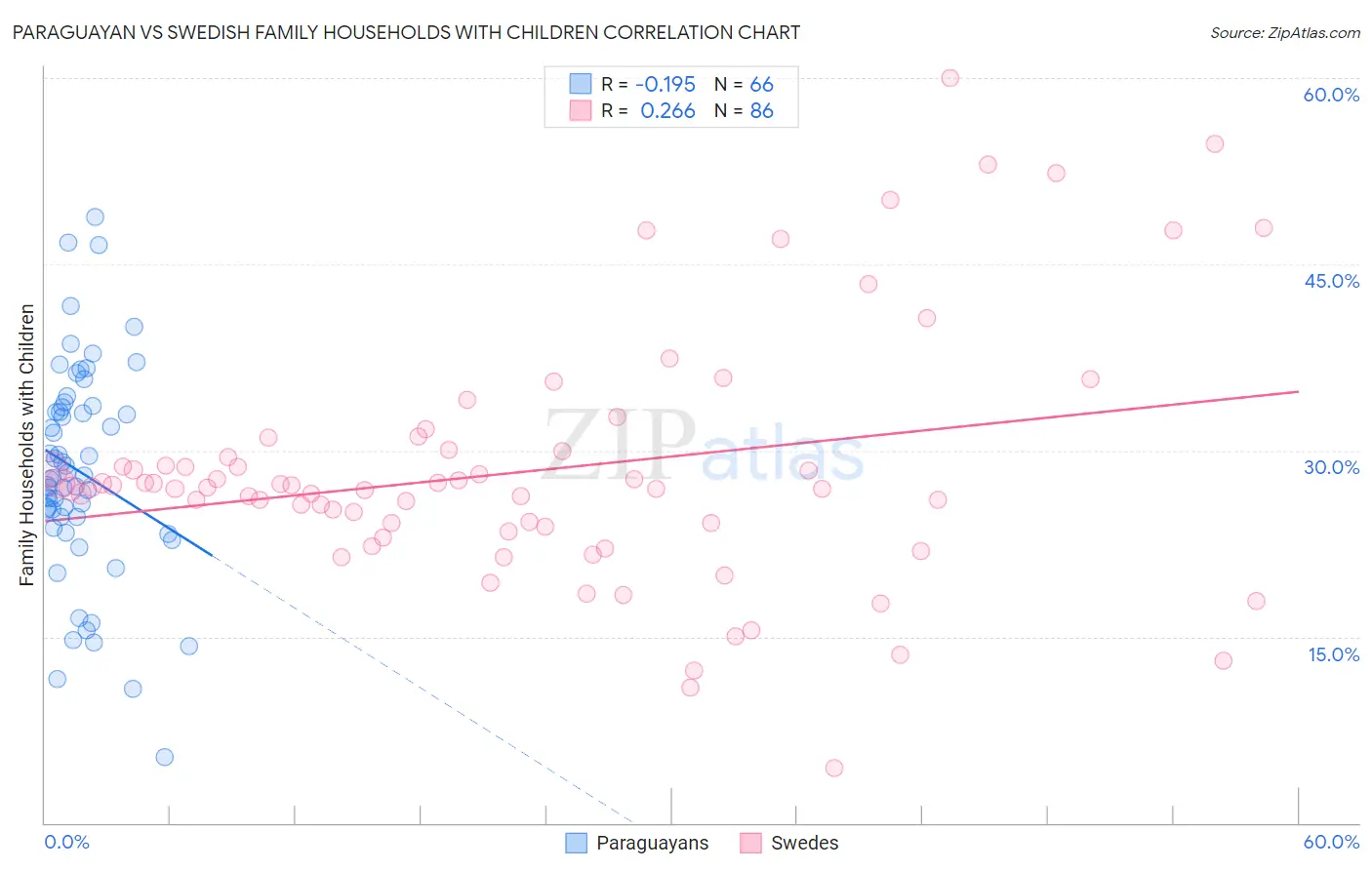 Paraguayan vs Swedish Family Households with Children