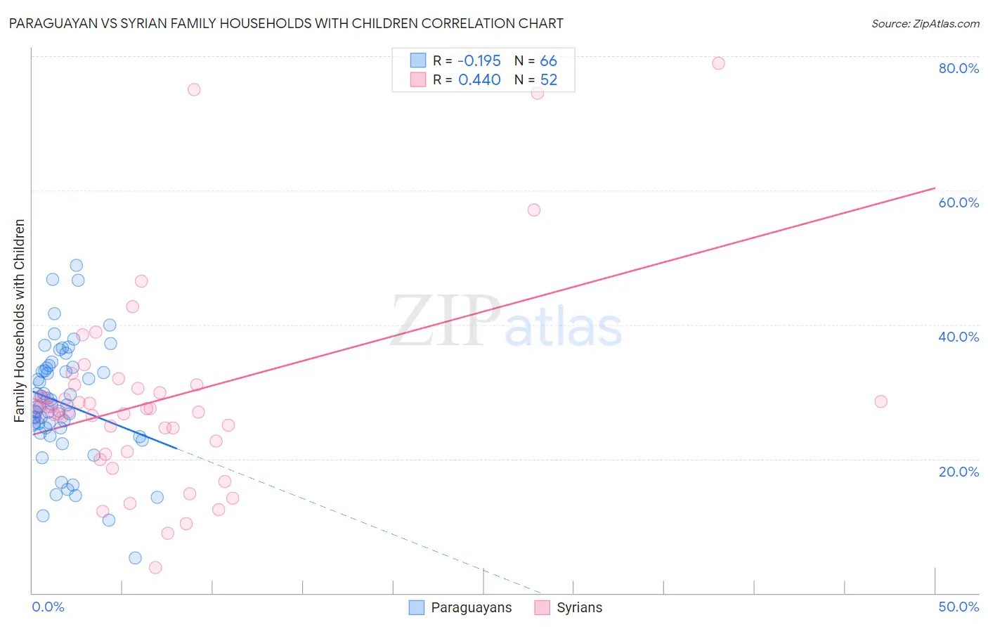 Paraguayan vs Syrian Family Households with Children