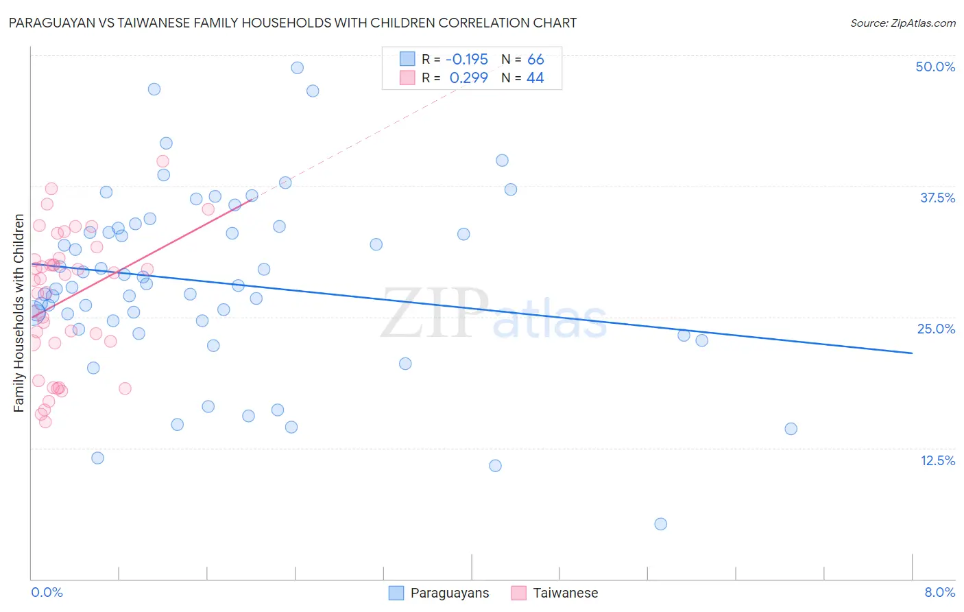Paraguayan vs Taiwanese Family Households with Children