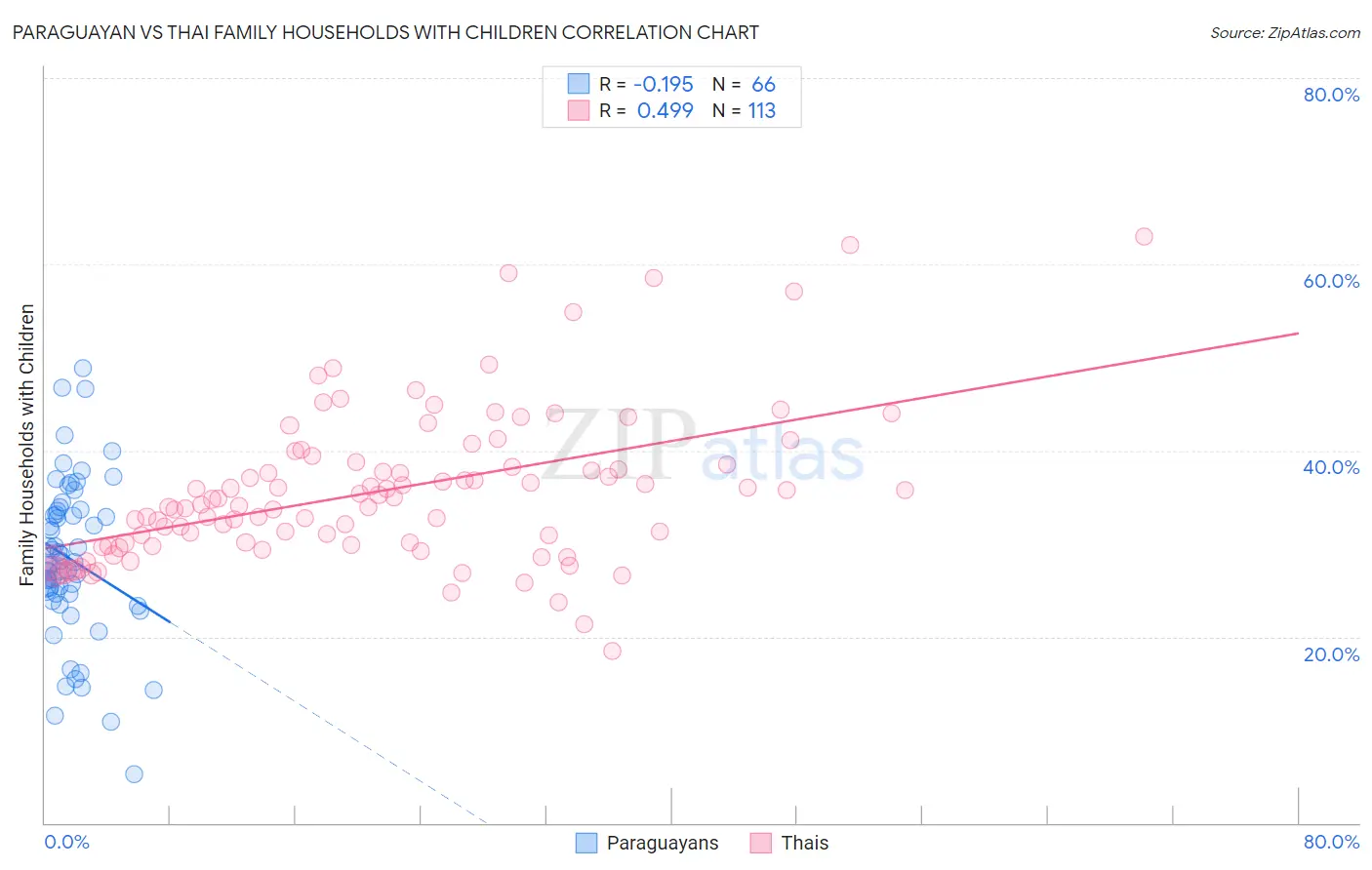 Paraguayan vs Thai Family Households with Children