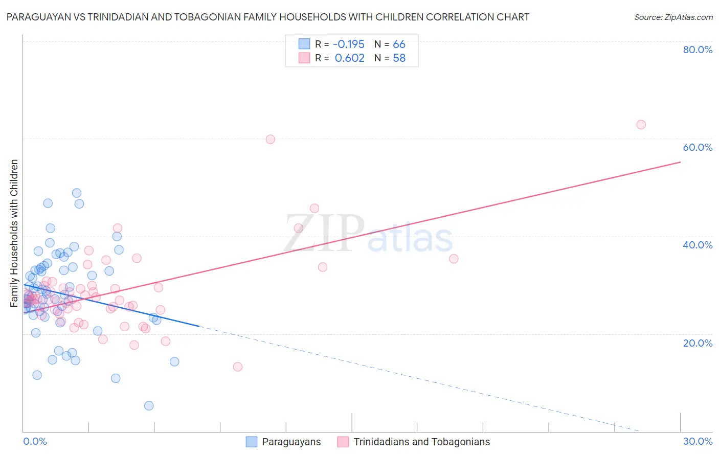 Paraguayan vs Trinidadian and Tobagonian Family Households with Children