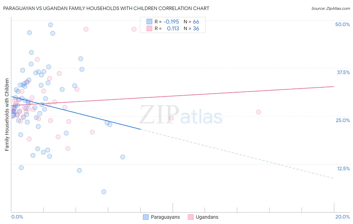 Paraguayan vs Ugandan Family Households with Children
