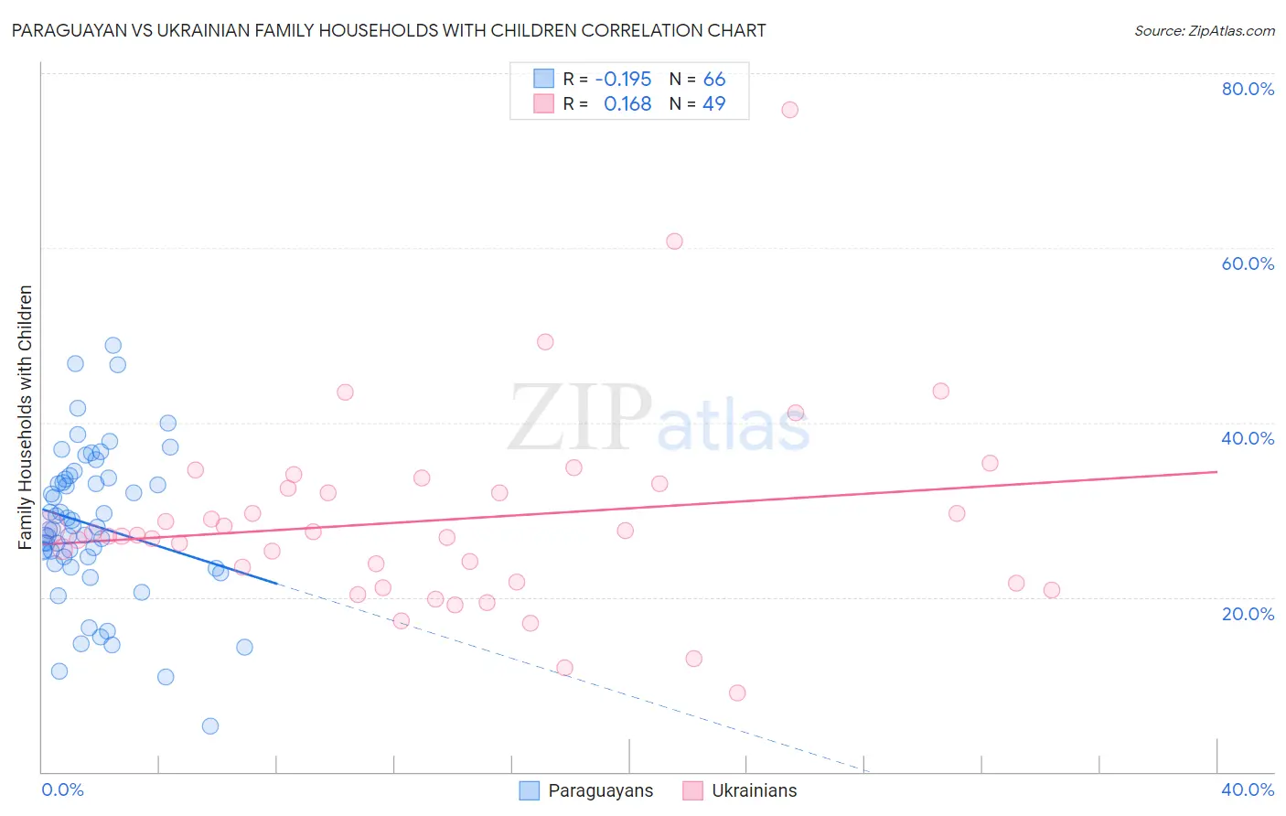 Paraguayan vs Ukrainian Family Households with Children