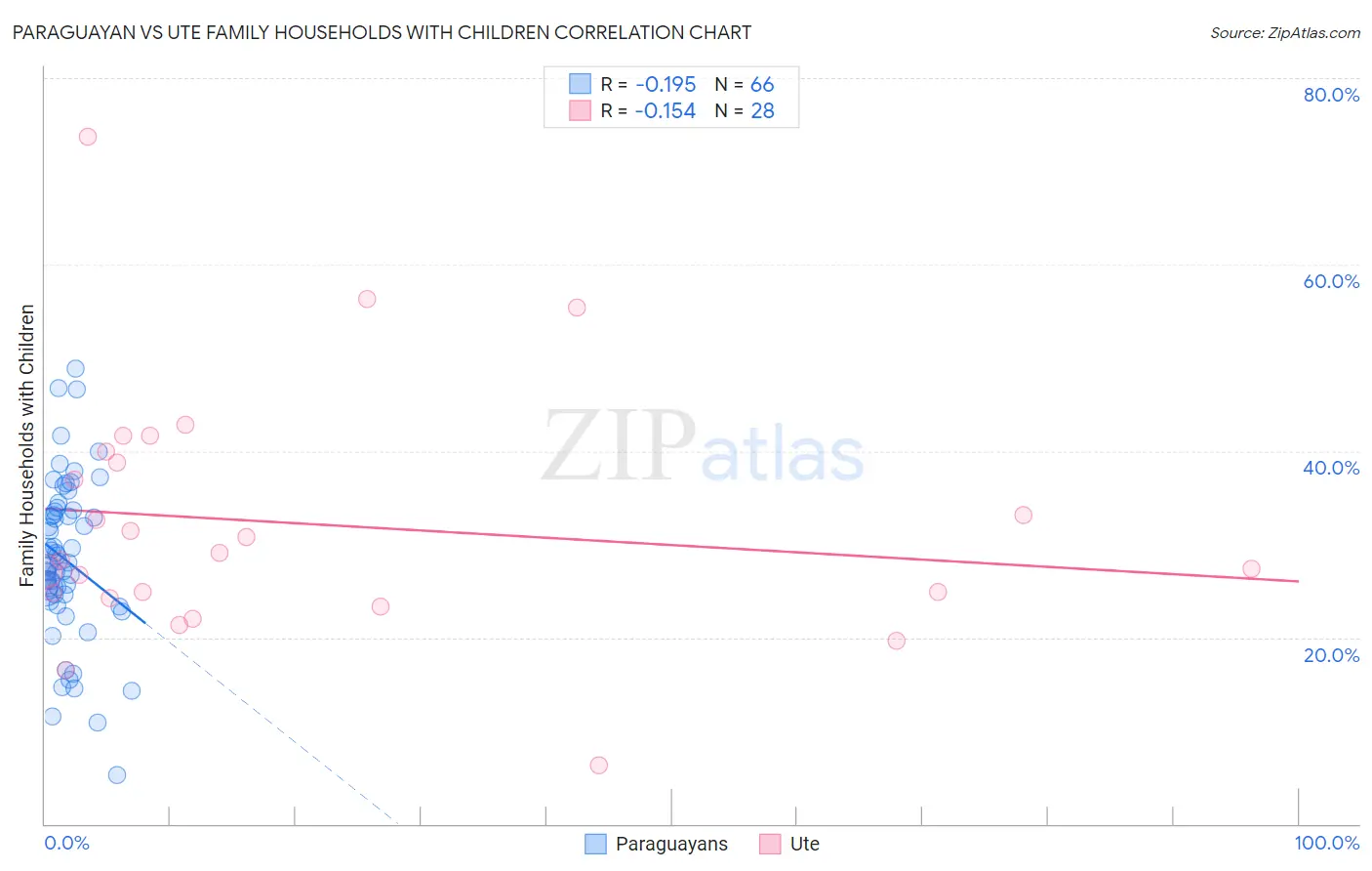 Paraguayan vs Ute Family Households with Children